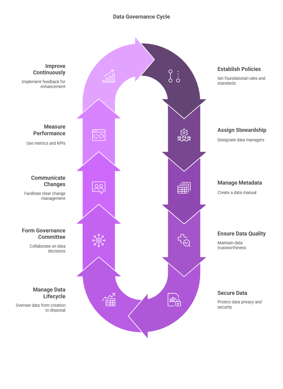 Data governance 10 pillars