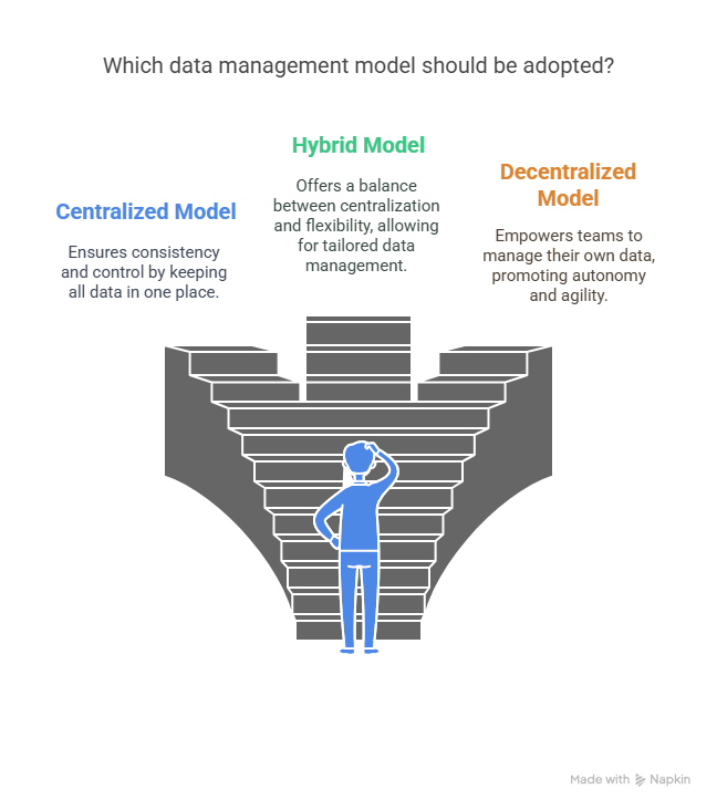 Data governance Orgnaizational-Model
